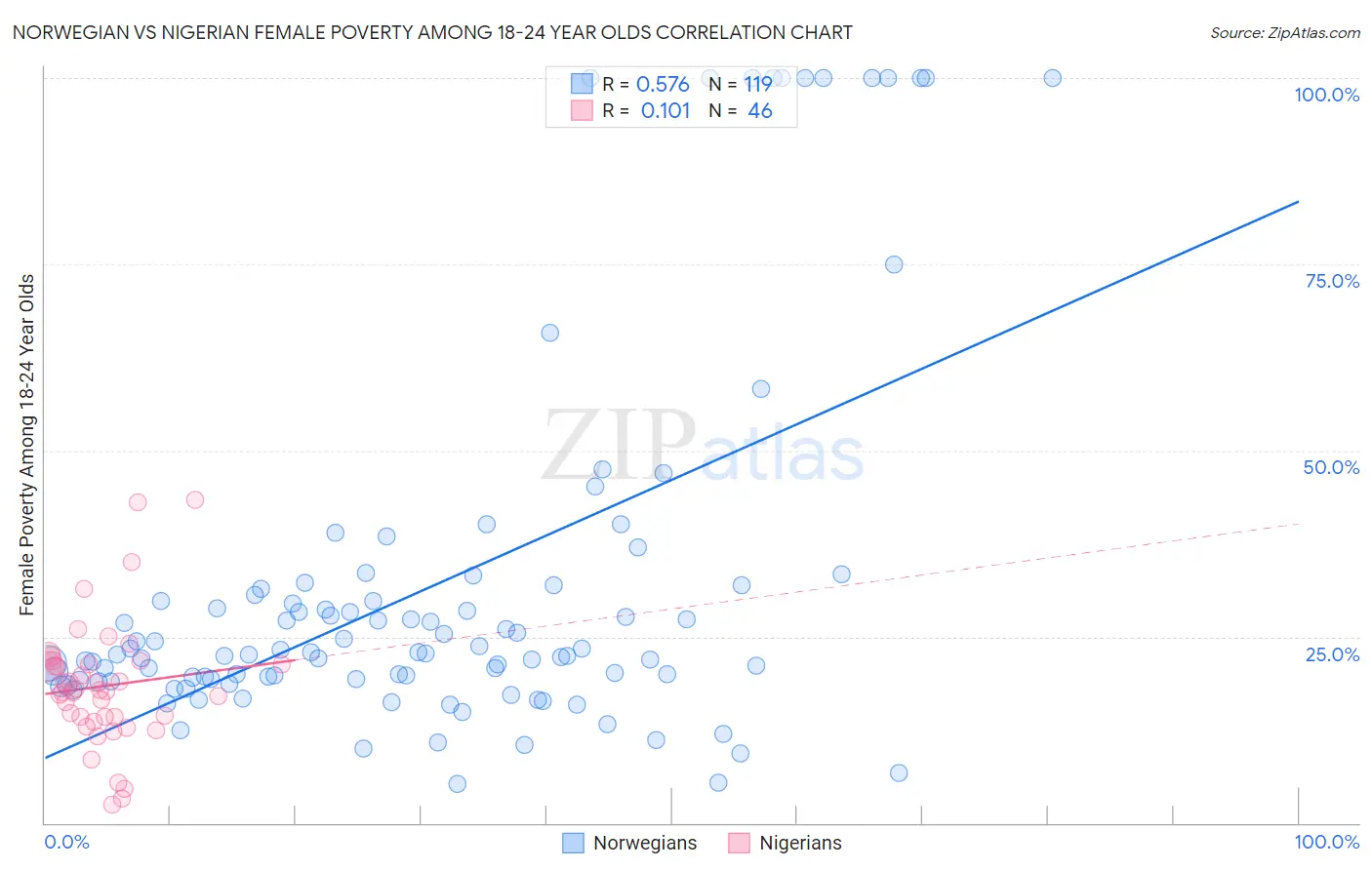 Norwegian vs Nigerian Female Poverty Among 18-24 Year Olds