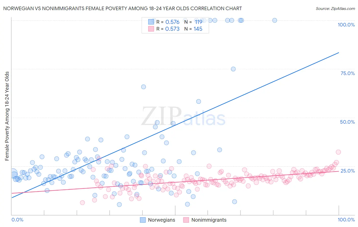 Norwegian vs Nonimmigrants Female Poverty Among 18-24 Year Olds