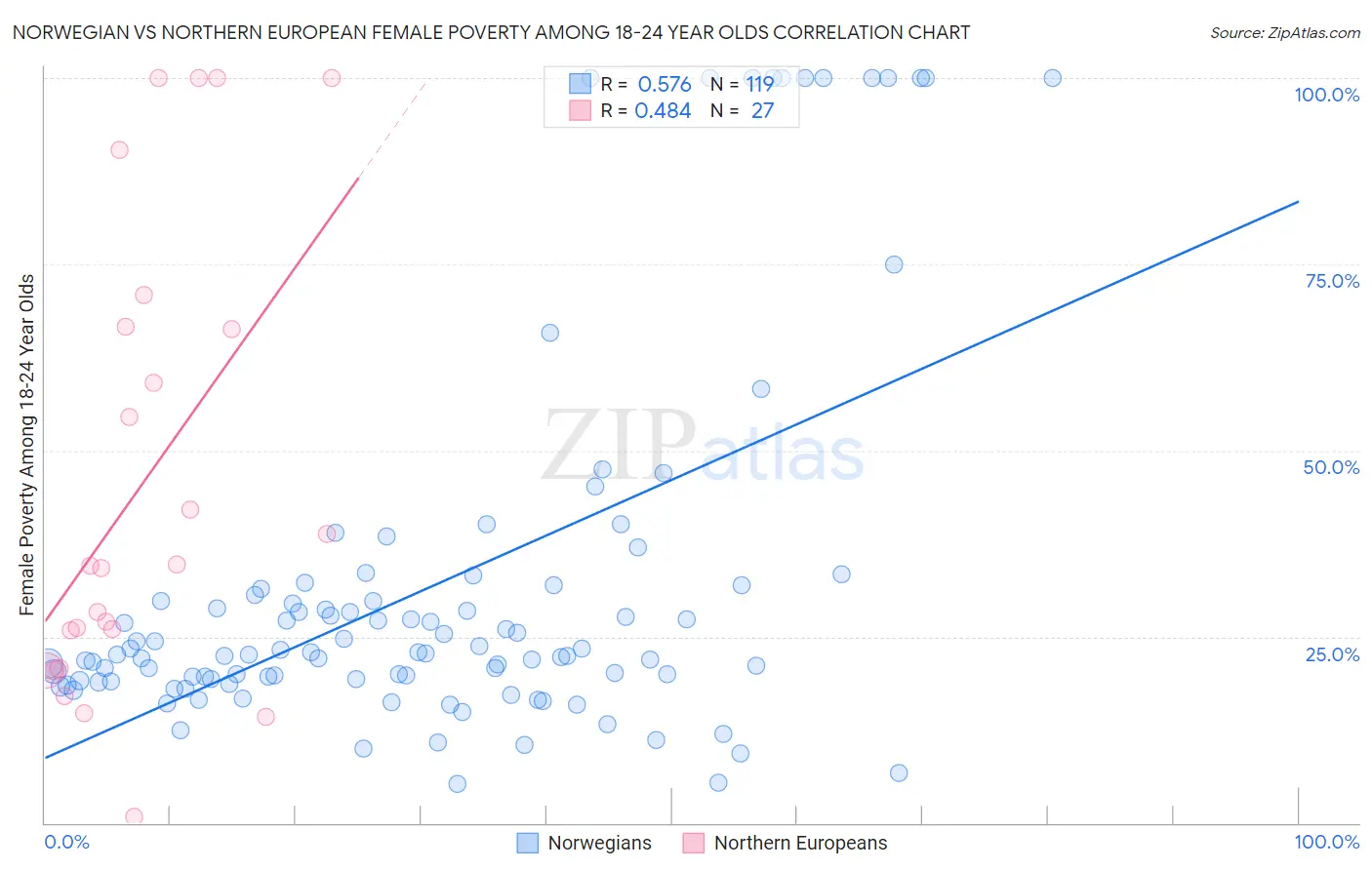 Norwegian vs Northern European Female Poverty Among 18-24 Year Olds
