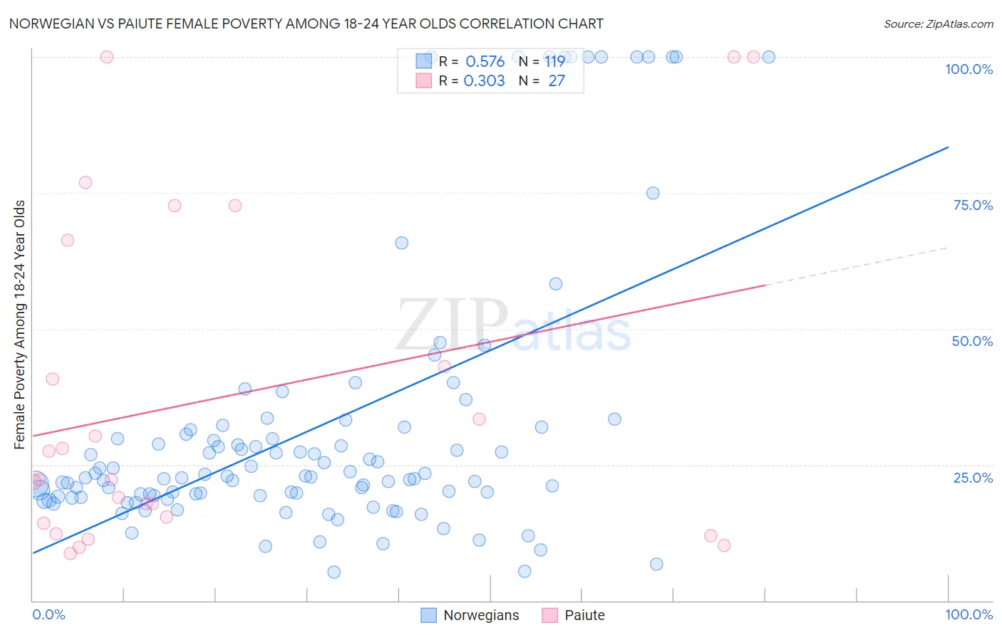 Norwegian vs Paiute Female Poverty Among 18-24 Year Olds