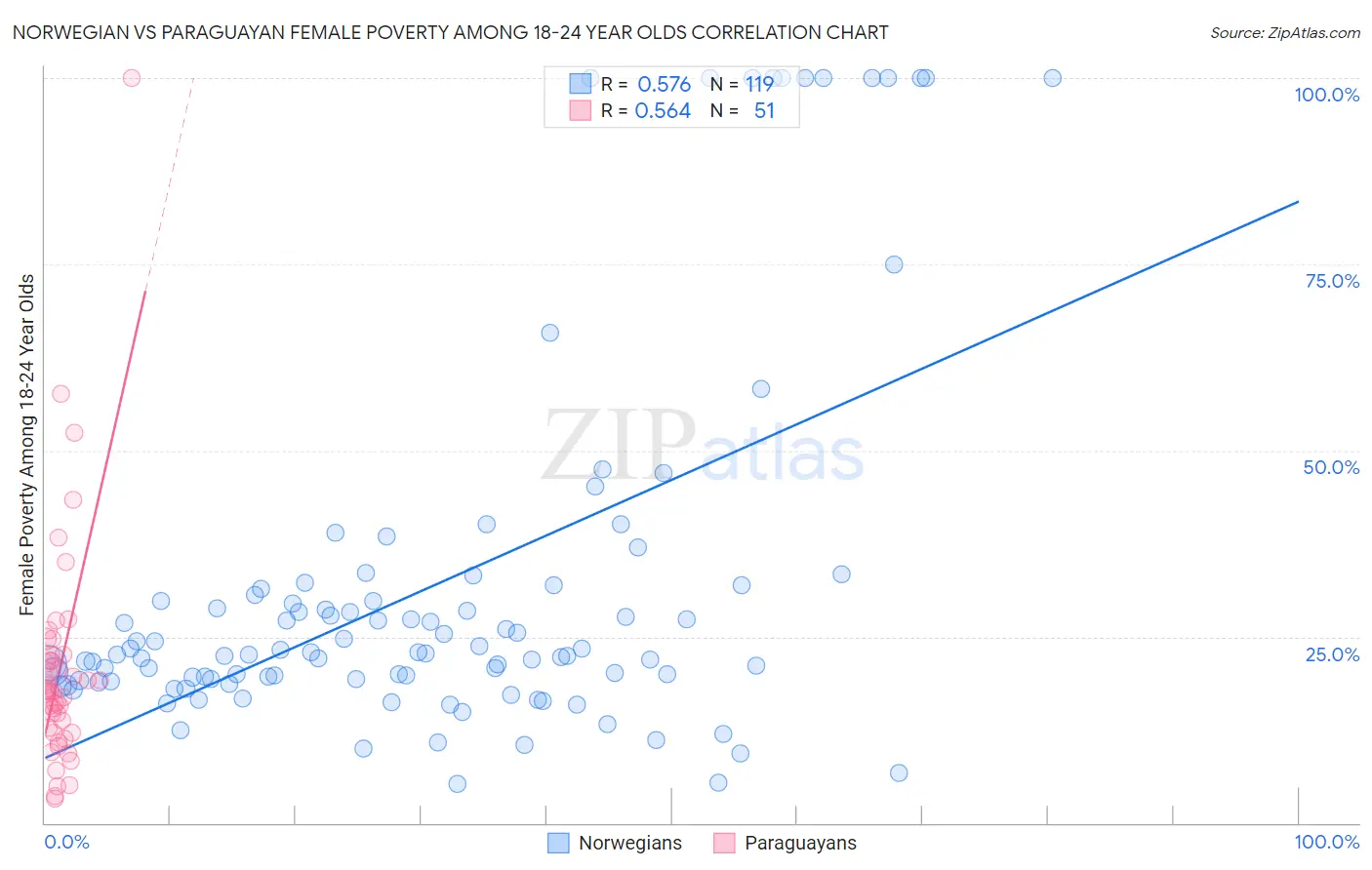 Norwegian vs Paraguayan Female Poverty Among 18-24 Year Olds
