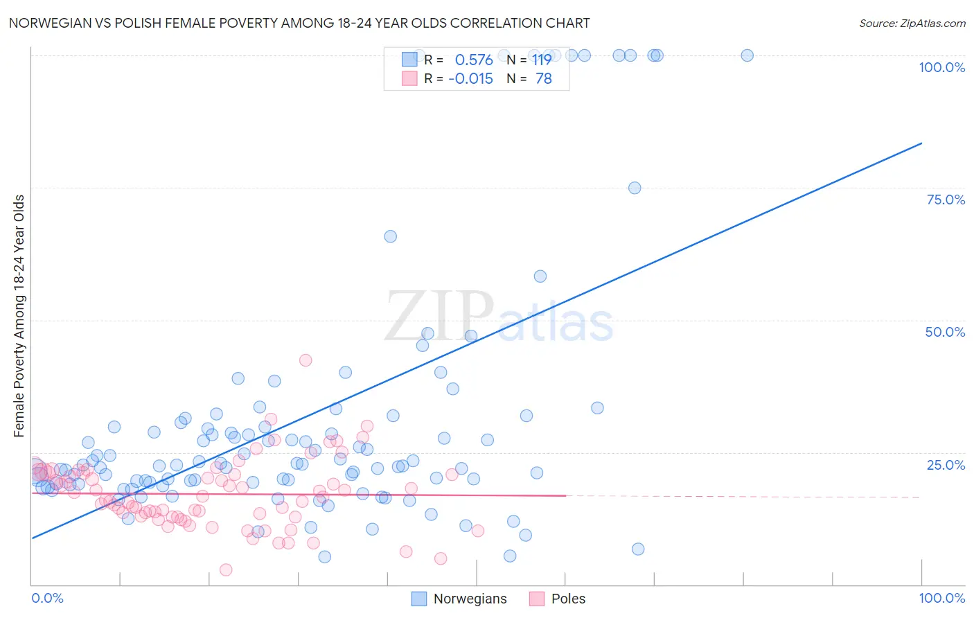 Norwegian vs Polish Female Poverty Among 18-24 Year Olds