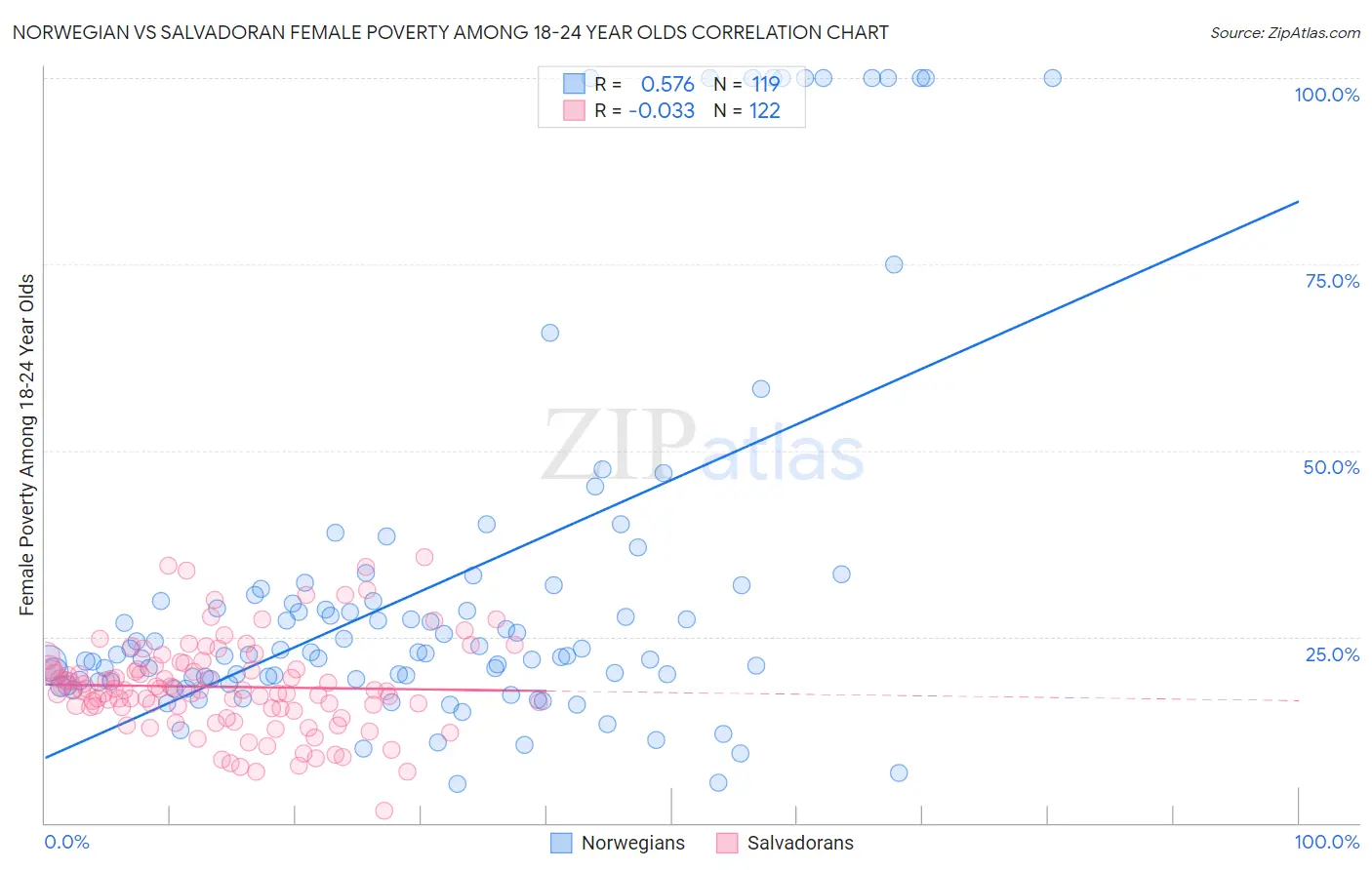 Norwegian vs Salvadoran Female Poverty Among 18-24 Year Olds
