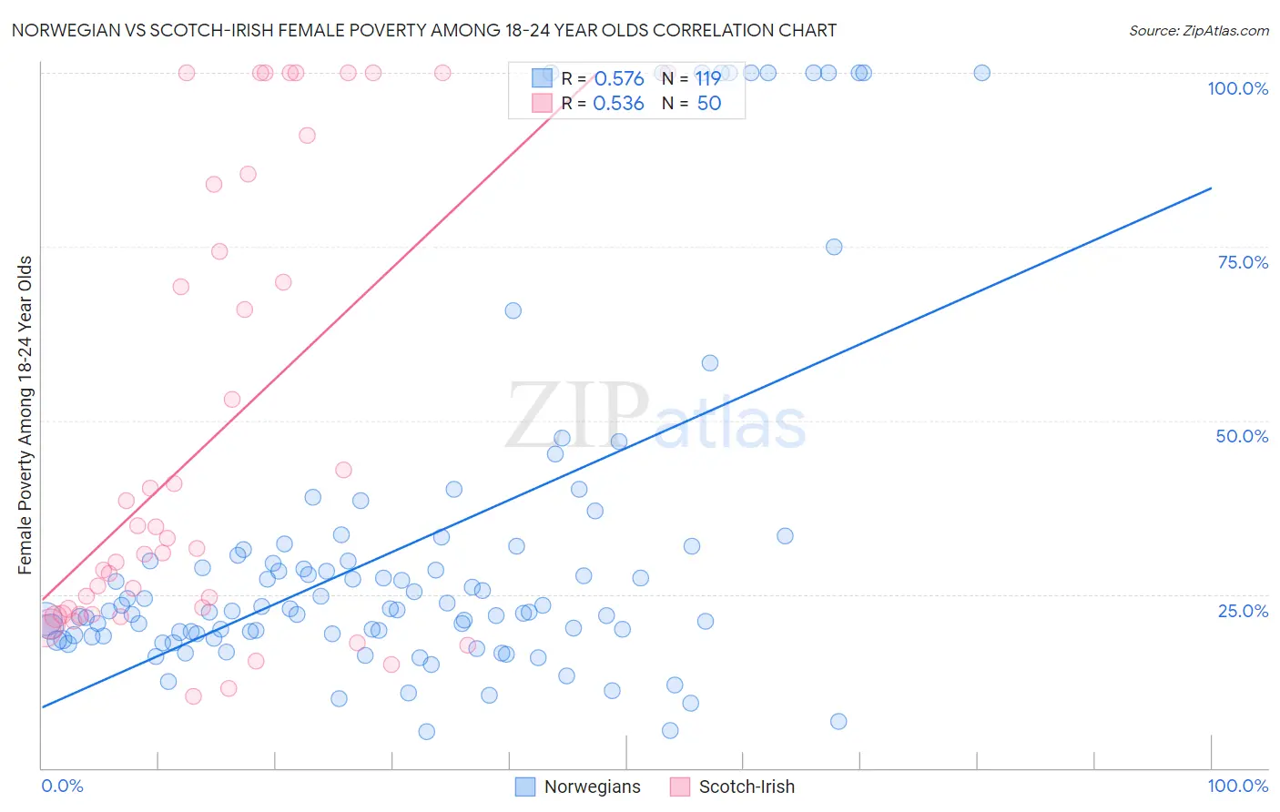 Norwegian vs Scotch-Irish Female Poverty Among 18-24 Year Olds