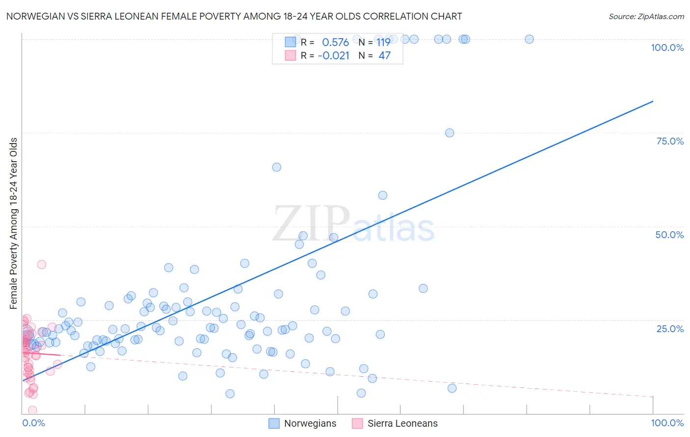 Norwegian vs Sierra Leonean Female Poverty Among 18-24 Year Olds