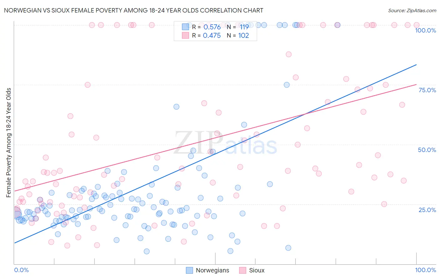 Norwegian vs Sioux Female Poverty Among 18-24 Year Olds