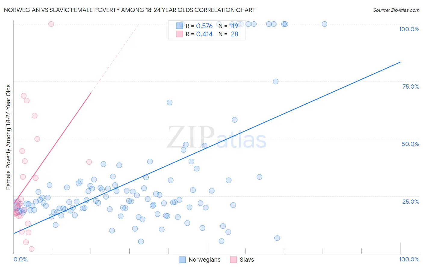 Norwegian vs Slavic Female Poverty Among 18-24 Year Olds