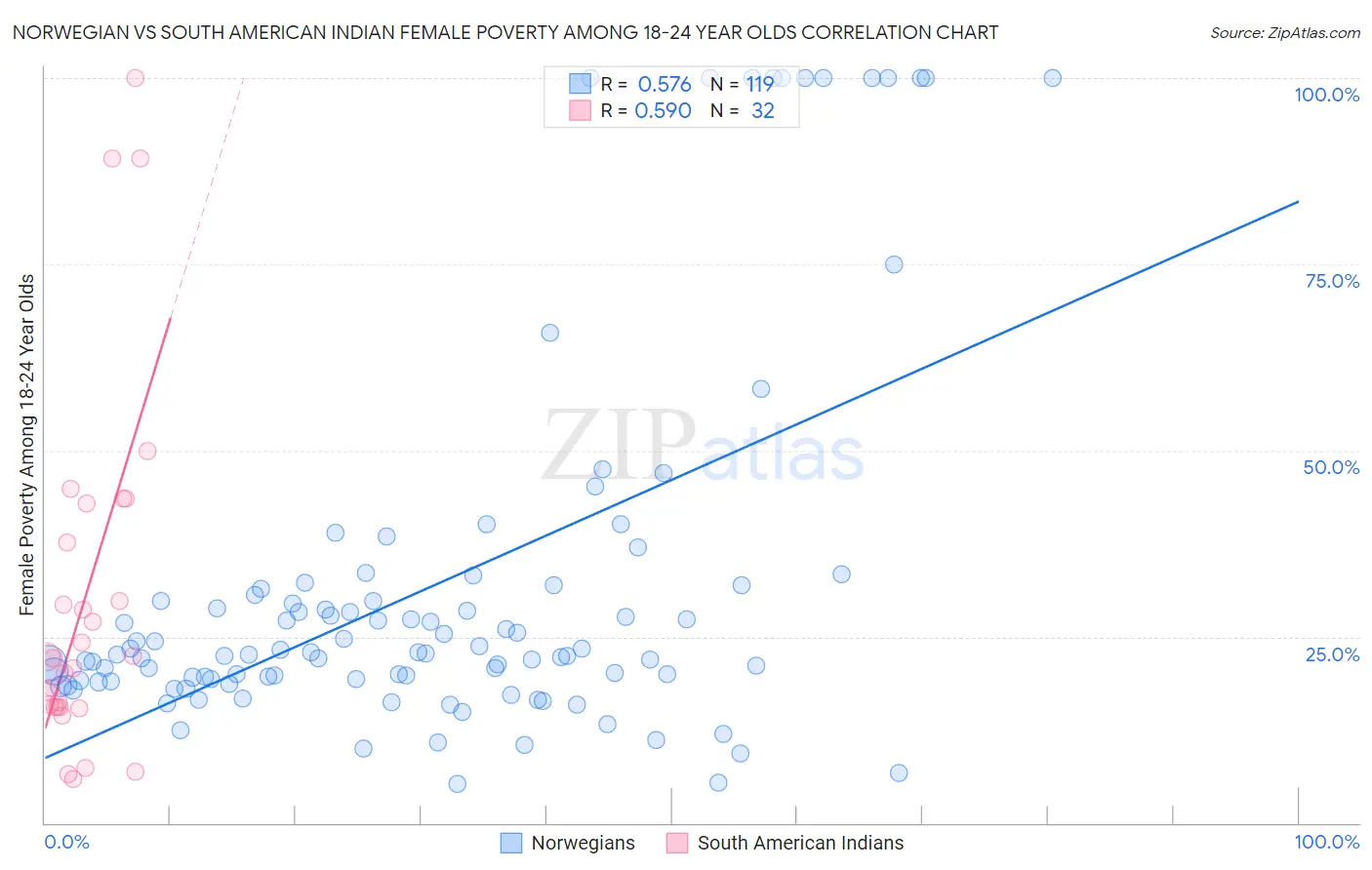 Norwegian vs South American Indian Female Poverty Among 18-24 Year Olds