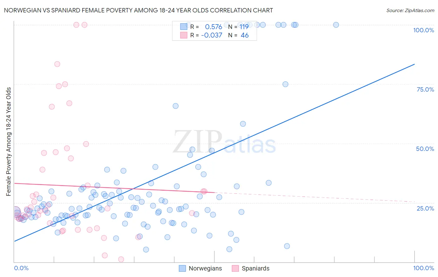 Norwegian vs Spaniard Female Poverty Among 18-24 Year Olds