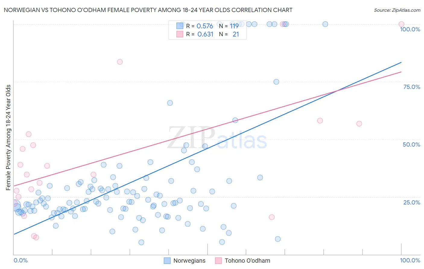 Norwegian vs Tohono O'odham Female Poverty Among 18-24 Year Olds