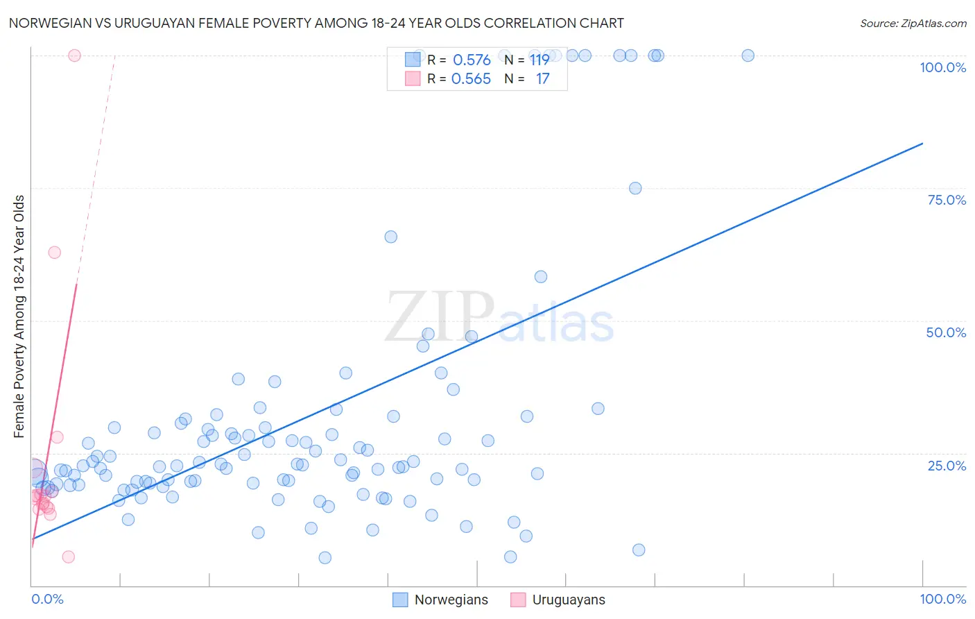 Norwegian vs Uruguayan Female Poverty Among 18-24 Year Olds