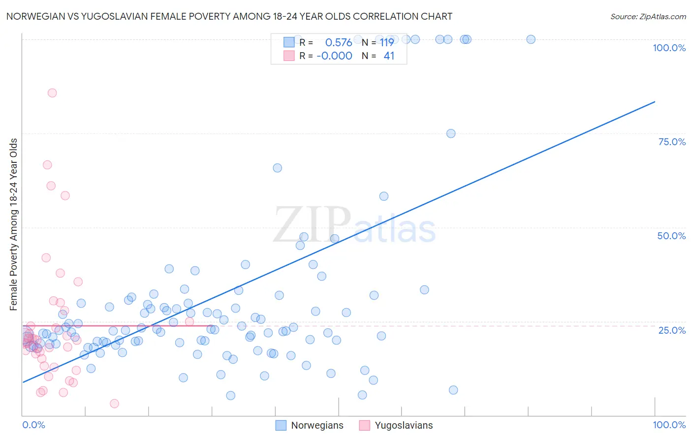 Norwegian vs Yugoslavian Female Poverty Among 18-24 Year Olds