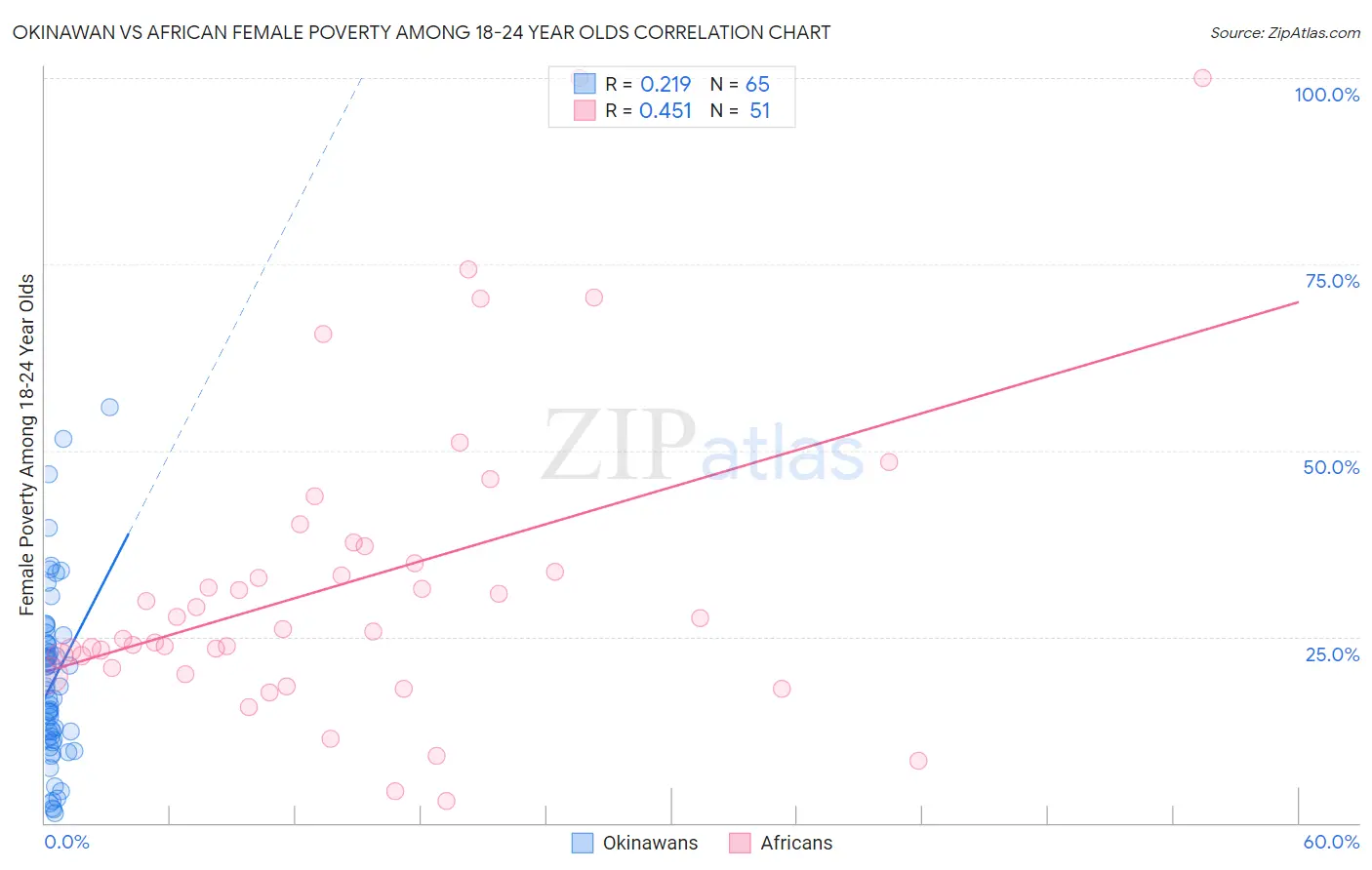 Okinawan vs African Female Poverty Among 18-24 Year Olds