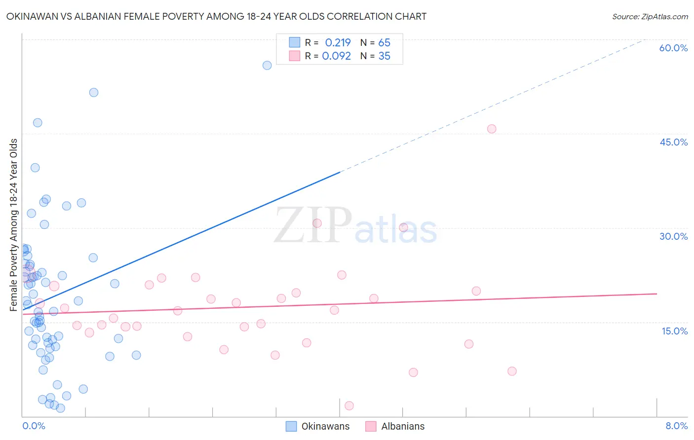 Okinawan vs Albanian Female Poverty Among 18-24 Year Olds