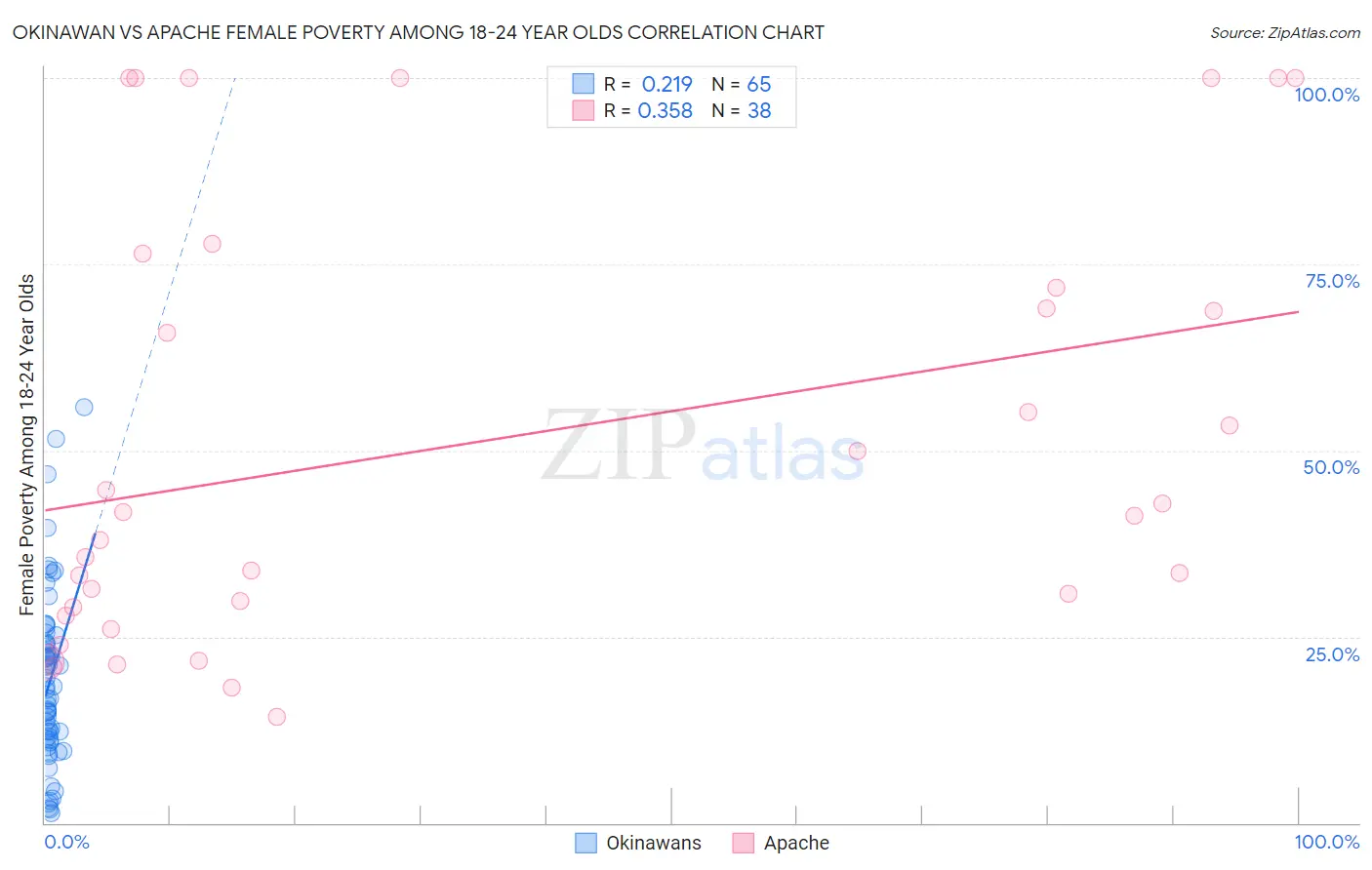 Okinawan vs Apache Female Poverty Among 18-24 Year Olds