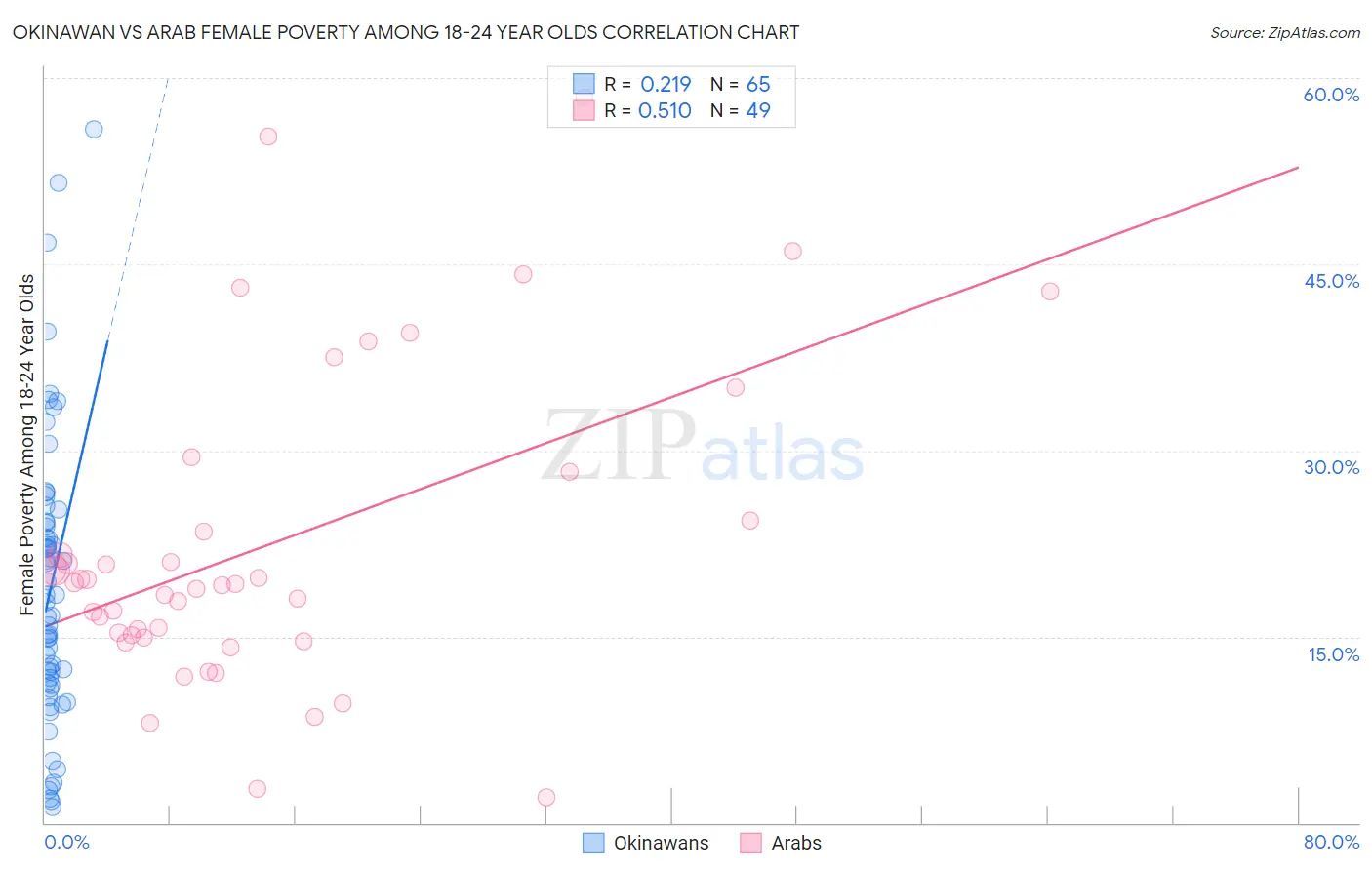 Okinawan vs Arab Female Poverty Among 18-24 Year Olds