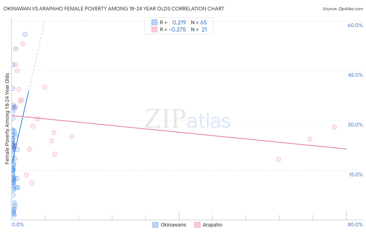 Okinawan vs Arapaho Female Poverty Among 18-24 Year Olds