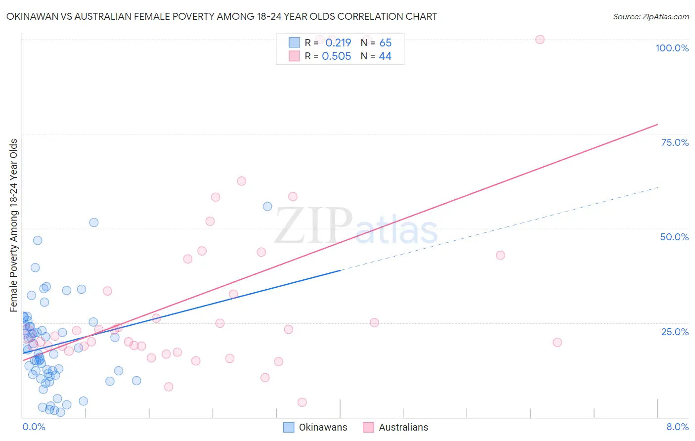 Okinawan vs Australian Female Poverty Among 18-24 Year Olds