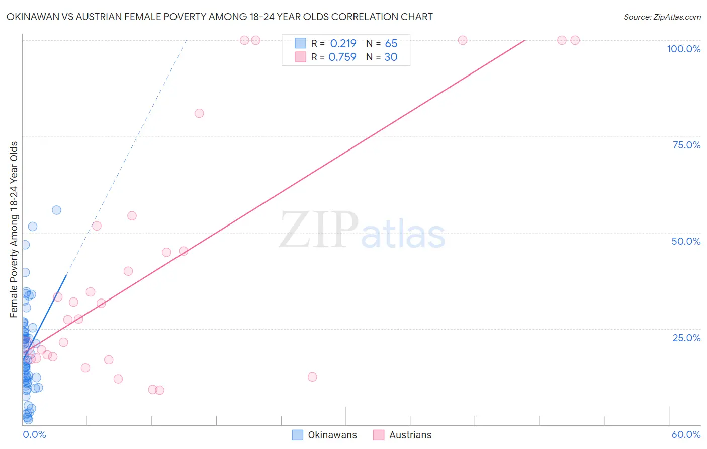 Okinawan vs Austrian Female Poverty Among 18-24 Year Olds