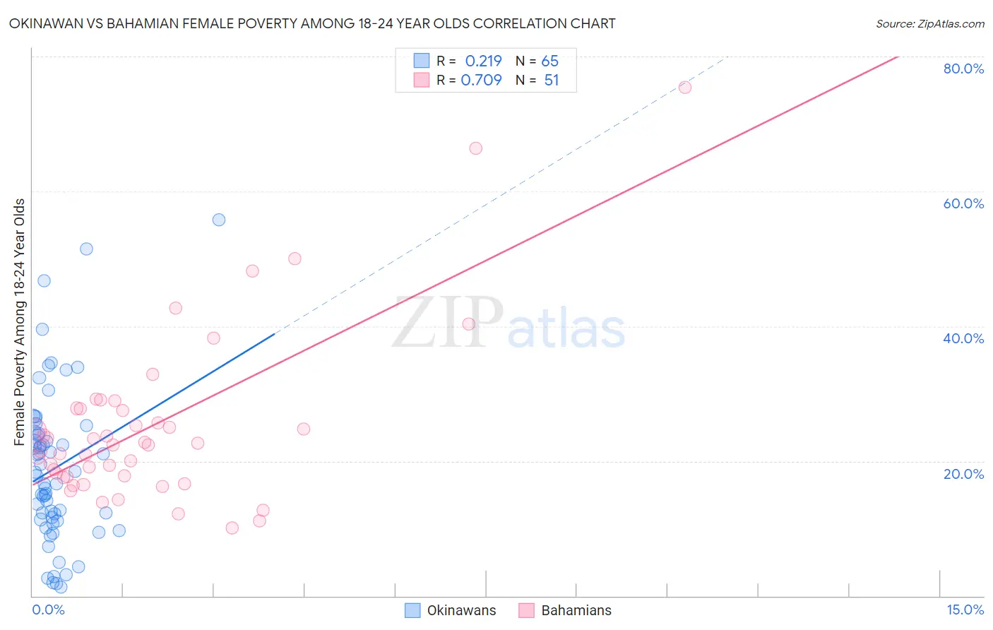 Okinawan vs Bahamian Female Poverty Among 18-24 Year Olds