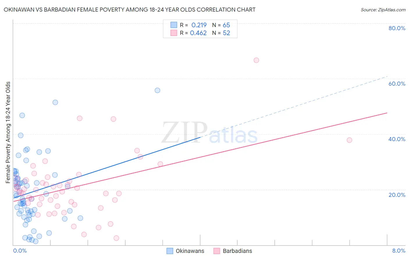 Okinawan vs Barbadian Female Poverty Among 18-24 Year Olds