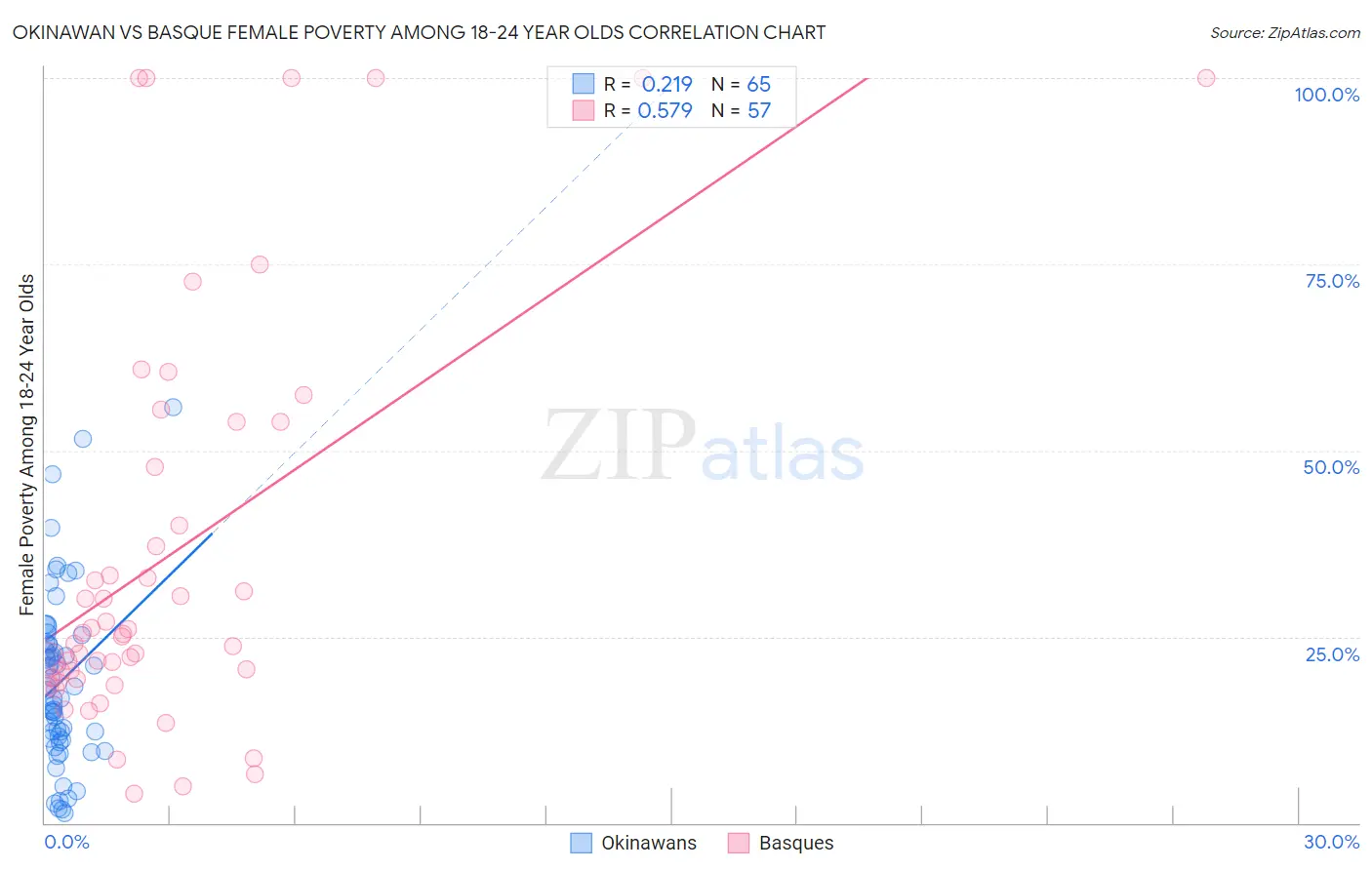 Okinawan vs Basque Female Poverty Among 18-24 Year Olds