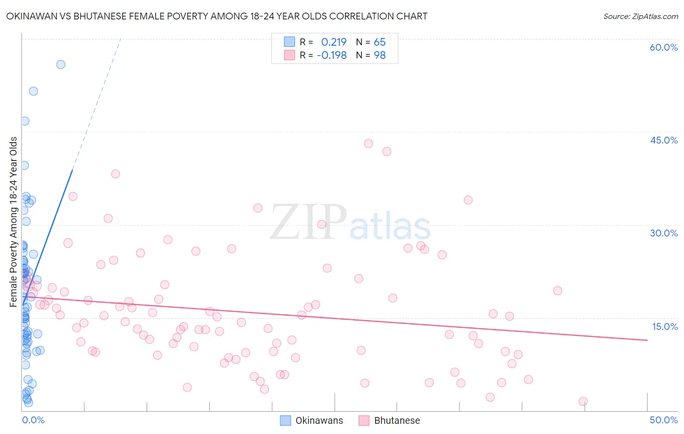 Okinawan vs Bhutanese Female Poverty Among 18-24 Year Olds