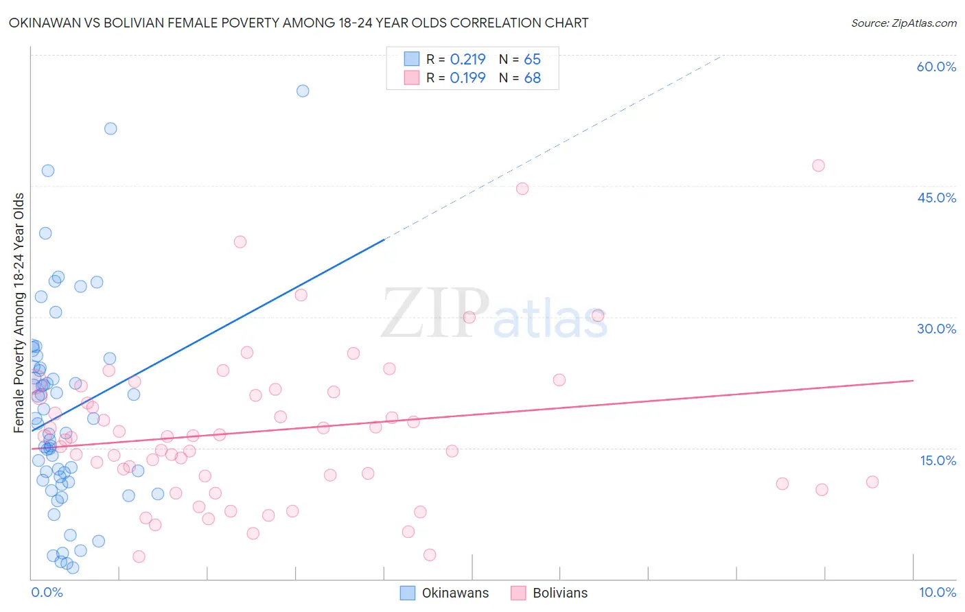 Okinawan vs Bolivian Female Poverty Among 18-24 Year Olds