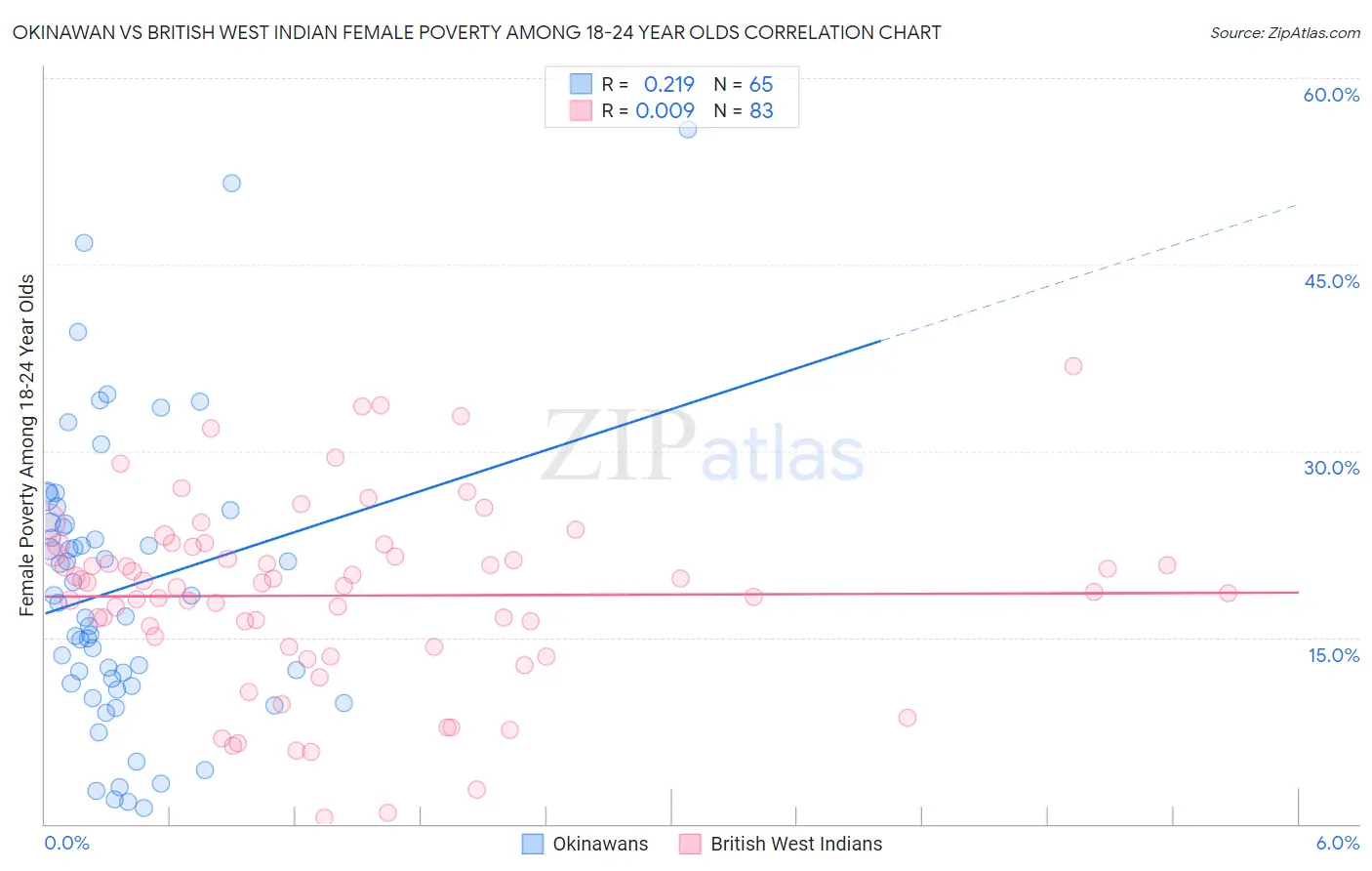Okinawan vs British West Indian Female Poverty Among 18-24 Year Olds