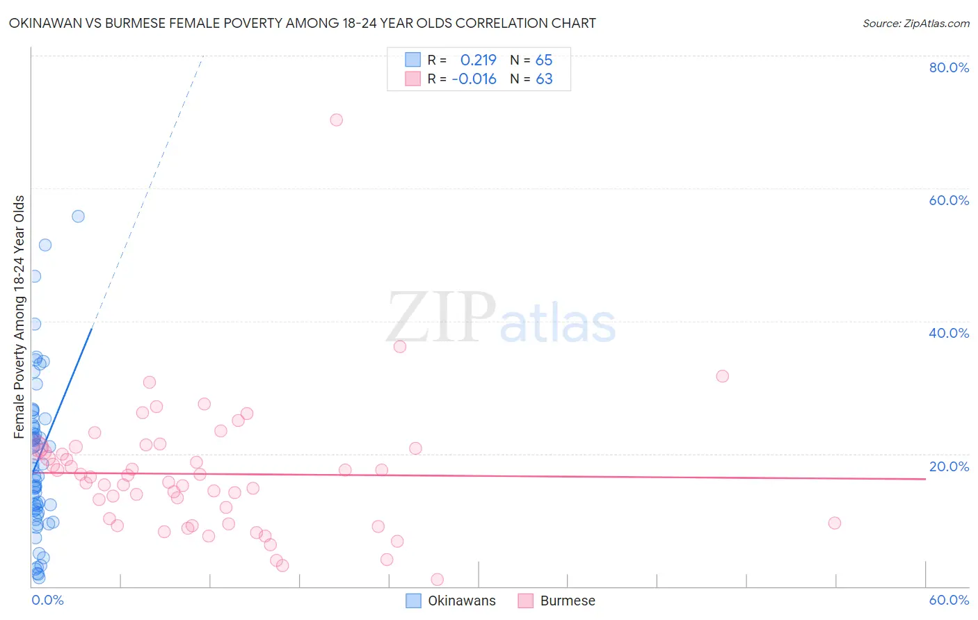 Okinawan vs Burmese Female Poverty Among 18-24 Year Olds