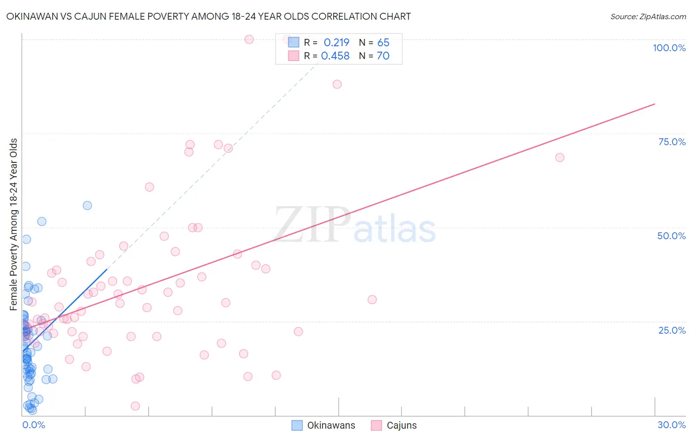 Okinawan vs Cajun Female Poverty Among 18-24 Year Olds