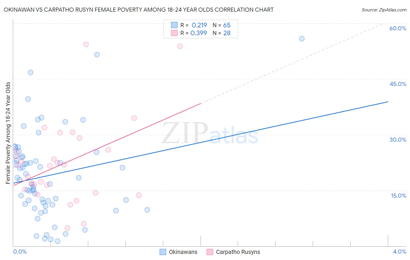 Okinawan vs Carpatho Rusyn Female Poverty Among 18-24 Year Olds