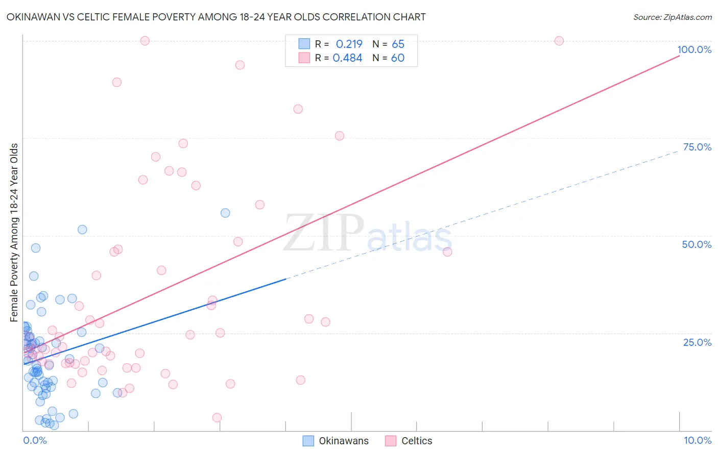 Okinawan vs Celtic Female Poverty Among 18-24 Year Olds