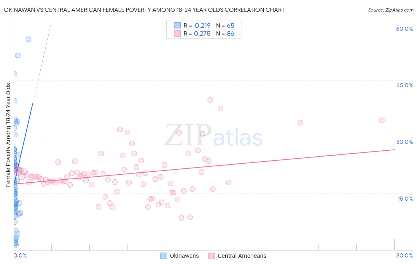 Okinawan vs Central American Female Poverty Among 18-24 Year Olds