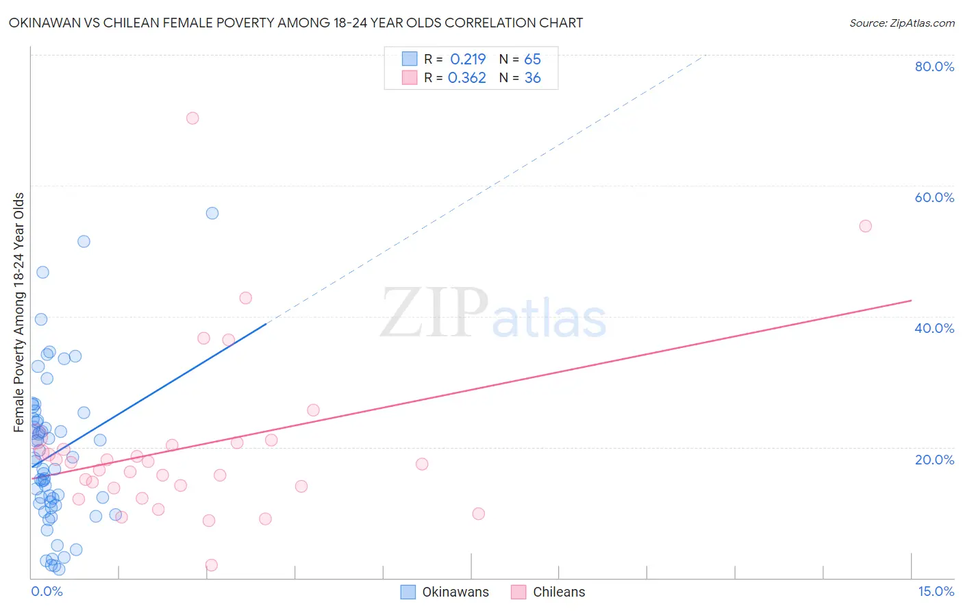 Okinawan vs Chilean Female Poverty Among 18-24 Year Olds