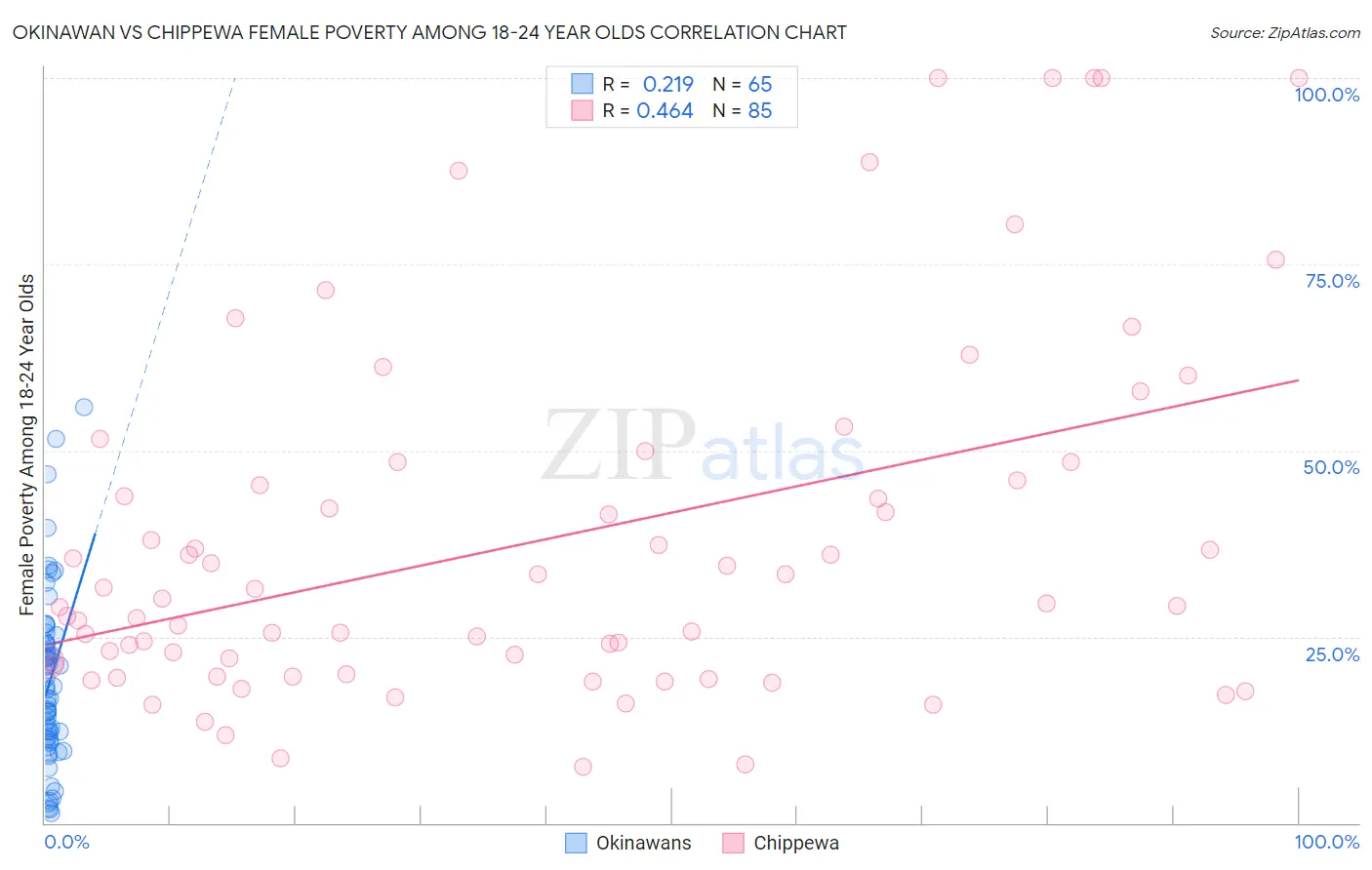 Okinawan vs Chippewa Female Poverty Among 18-24 Year Olds
