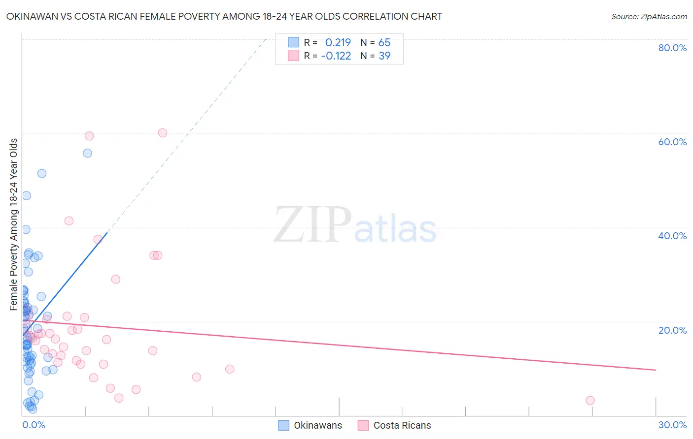 Okinawan vs Costa Rican Female Poverty Among 18-24 Year Olds