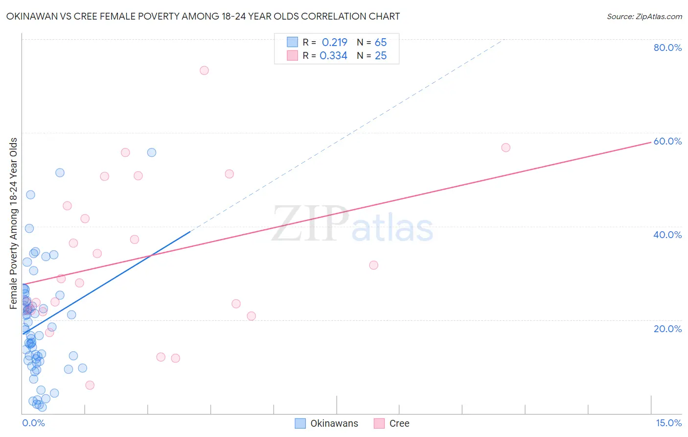 Okinawan vs Cree Female Poverty Among 18-24 Year Olds