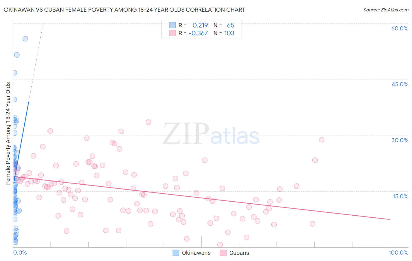 Okinawan vs Cuban Female Poverty Among 18-24 Year Olds