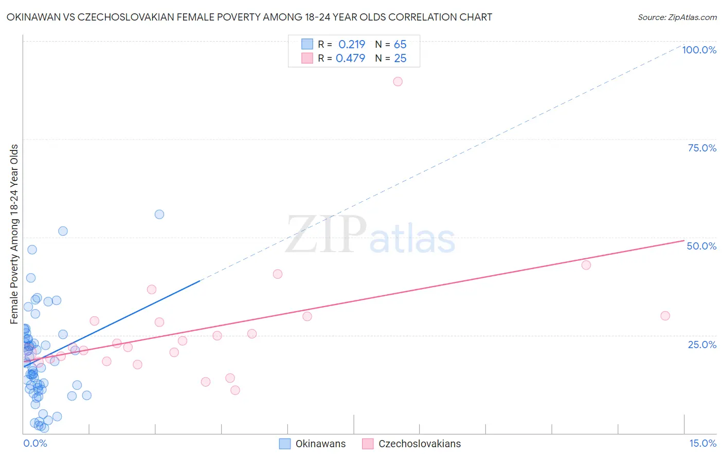 Okinawan vs Czechoslovakian Female Poverty Among 18-24 Year Olds