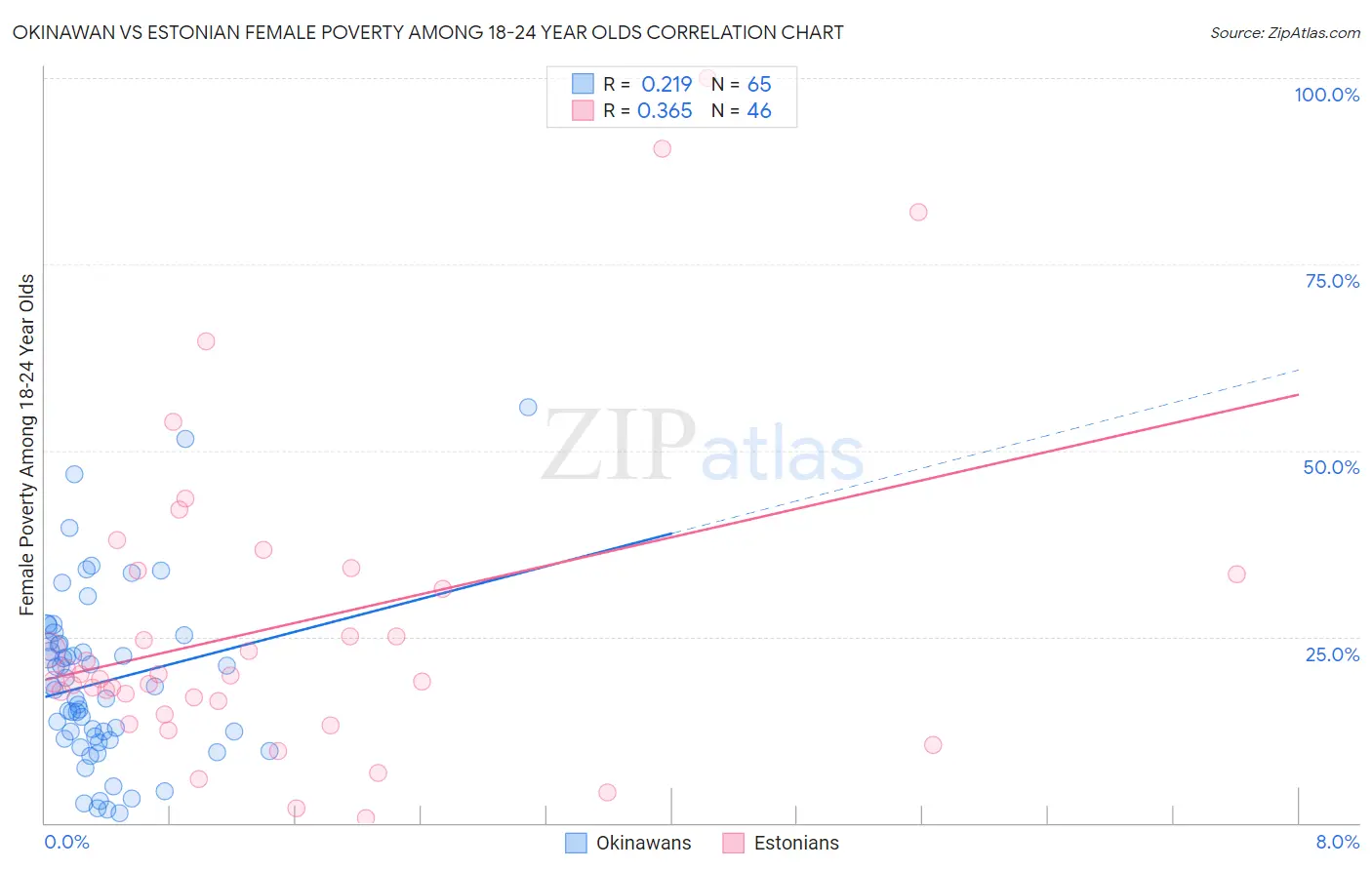 Okinawan vs Estonian Female Poverty Among 18-24 Year Olds