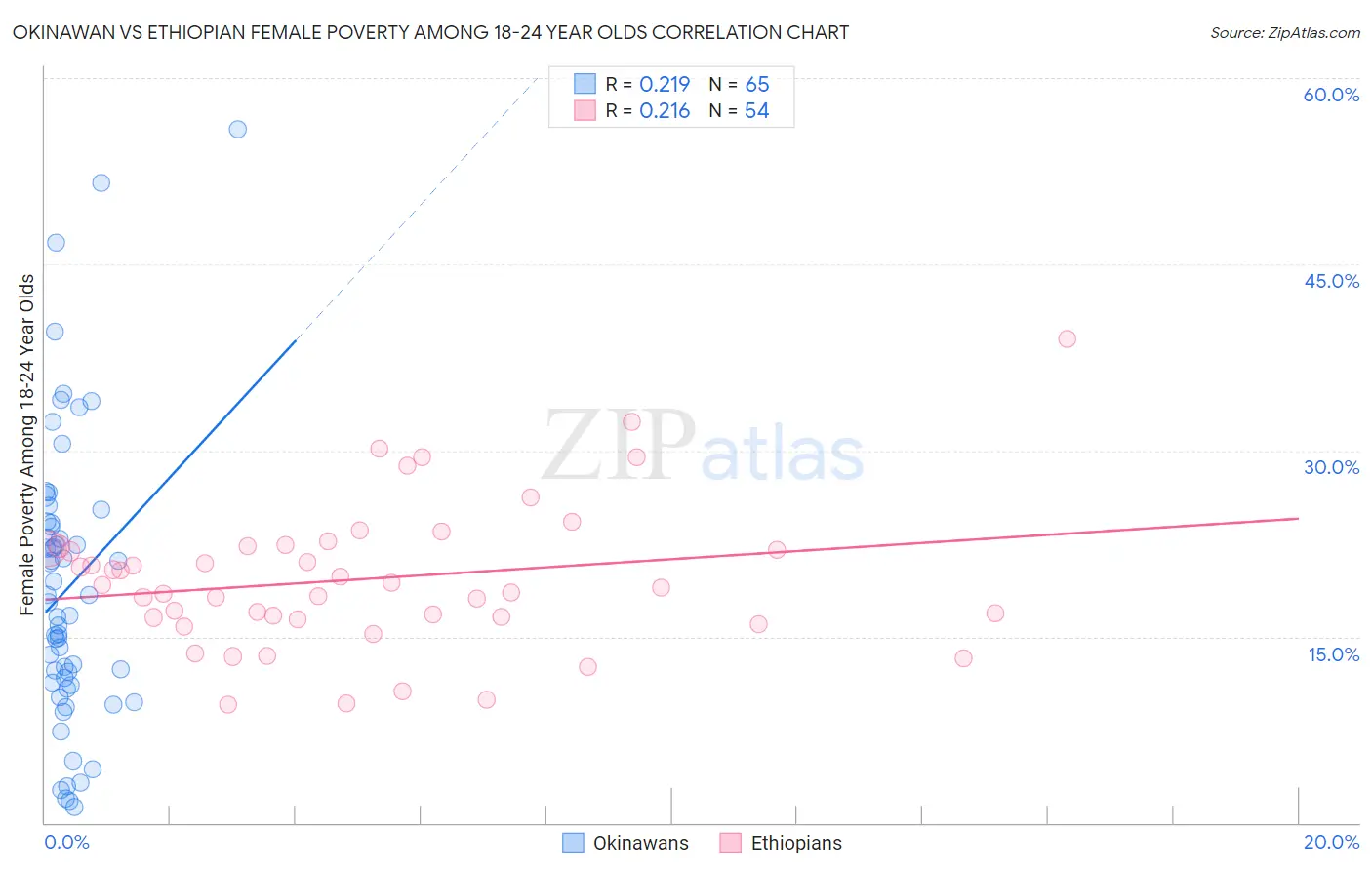 Okinawan vs Ethiopian Female Poverty Among 18-24 Year Olds