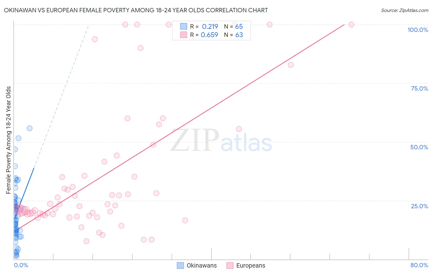 Okinawan vs European Female Poverty Among 18-24 Year Olds