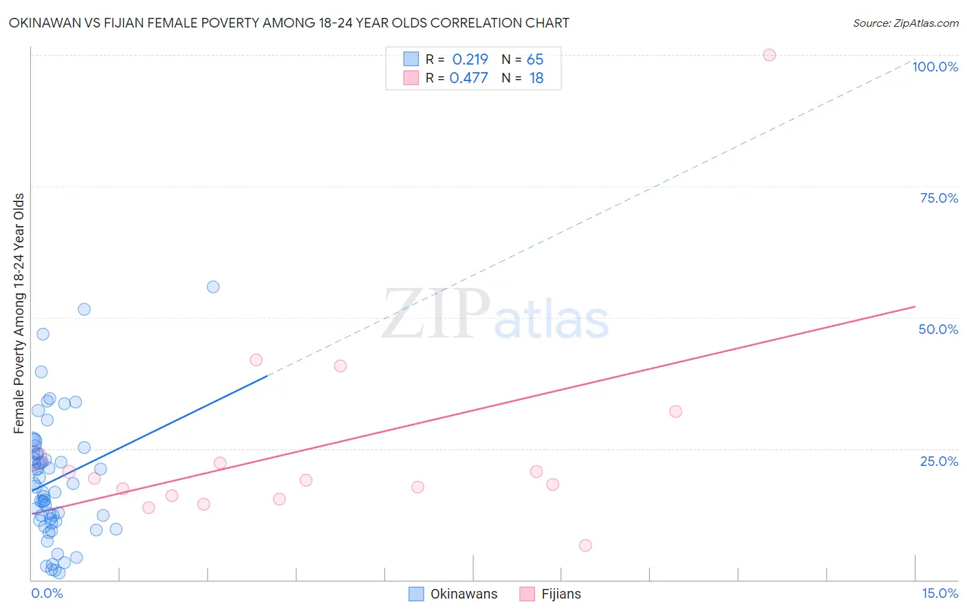 Okinawan vs Fijian Female Poverty Among 18-24 Year Olds