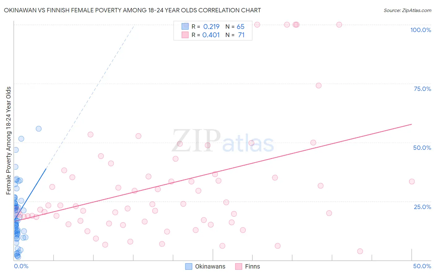 Okinawan vs Finnish Female Poverty Among 18-24 Year Olds
