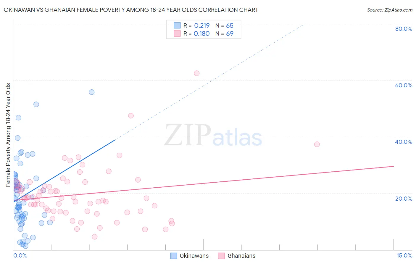 Okinawan vs Ghanaian Female Poverty Among 18-24 Year Olds