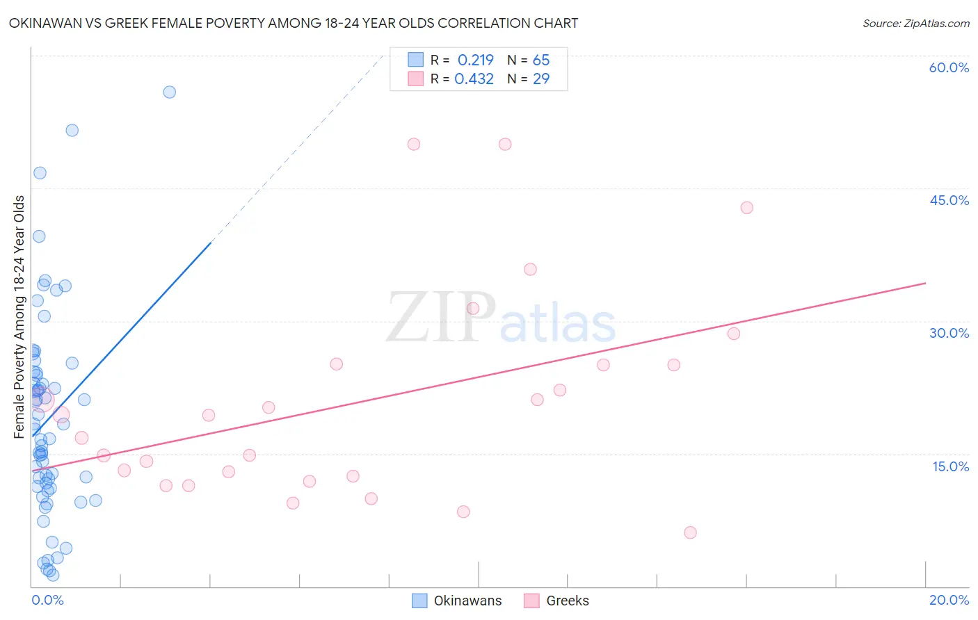 Okinawan vs Greek Female Poverty Among 18-24 Year Olds
