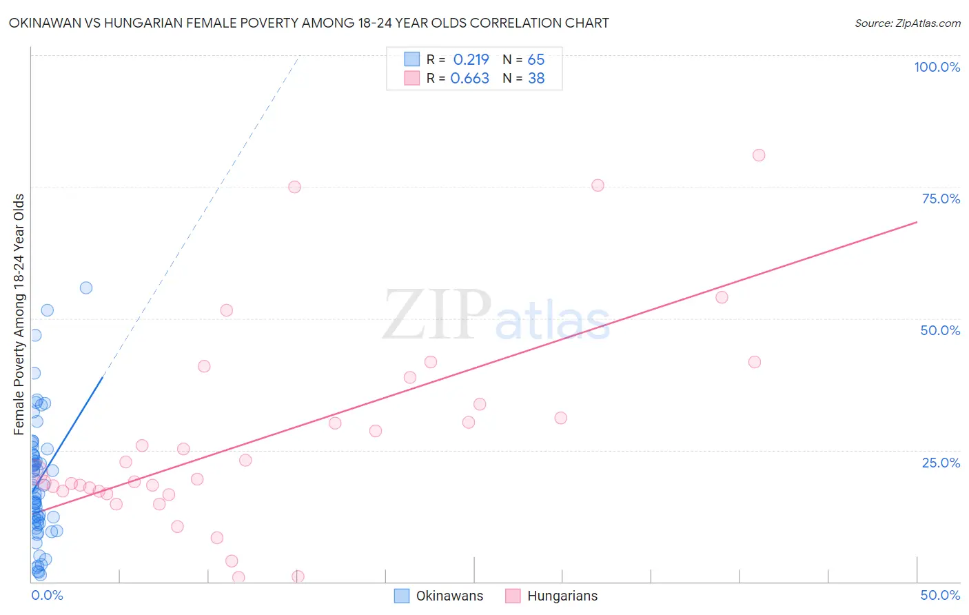 Okinawan vs Hungarian Female Poverty Among 18-24 Year Olds
