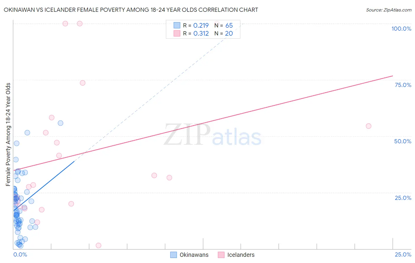 Okinawan vs Icelander Female Poverty Among 18-24 Year Olds
