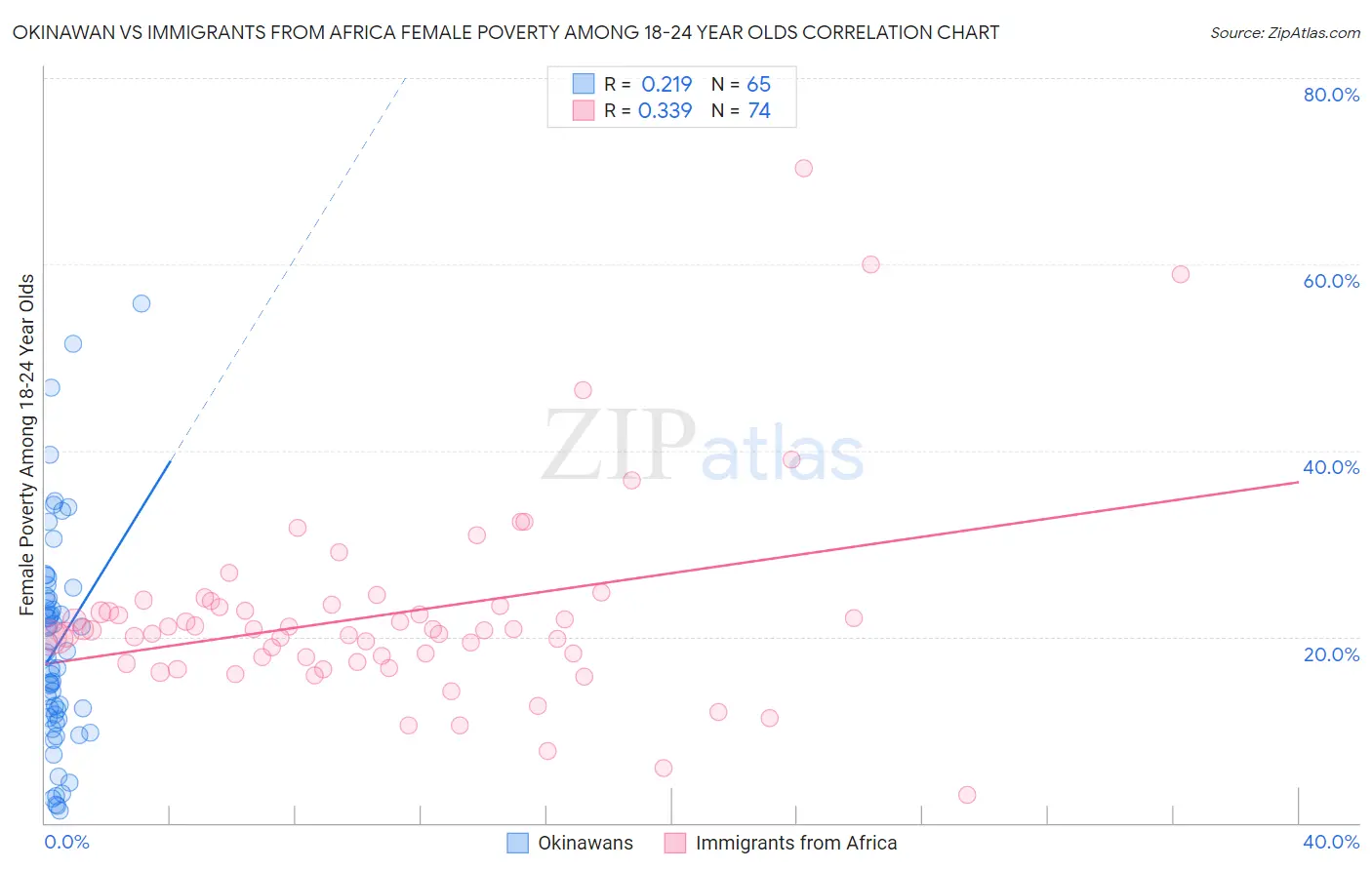 Okinawan vs Immigrants from Africa Female Poverty Among 18-24 Year Olds